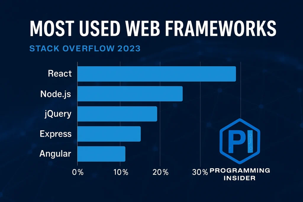 Chart: Most Used Web Frameworks (Stack Overflow 2023)