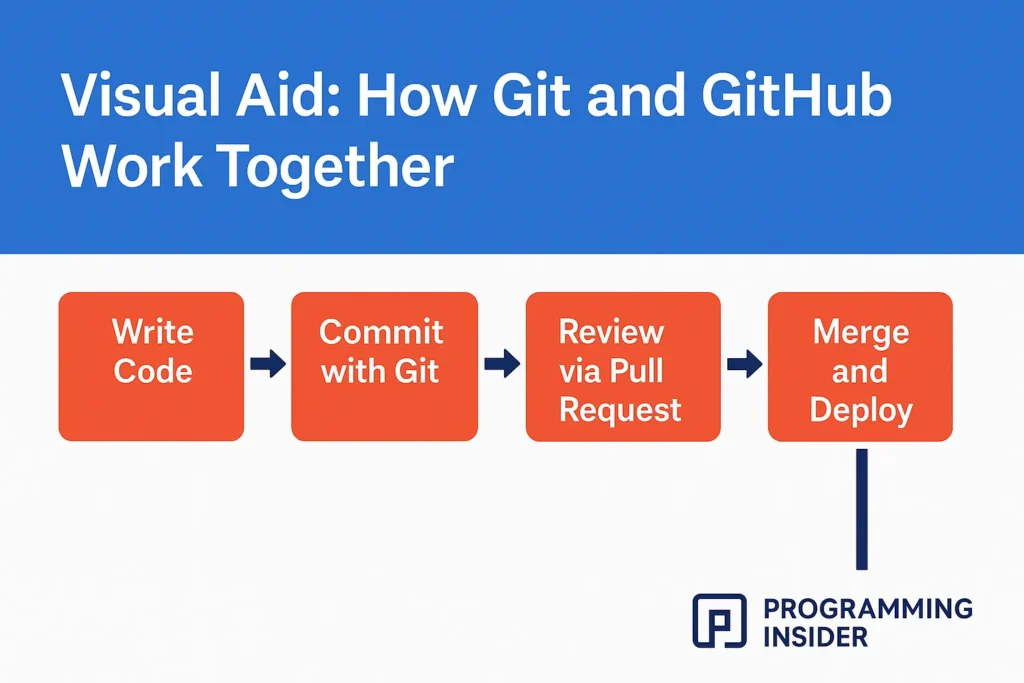 Visual Aid: How Git and GitHub Work Together