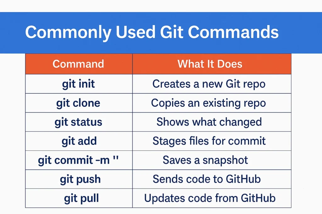 Git Cheat Sheet (Top Commands and What They Do)