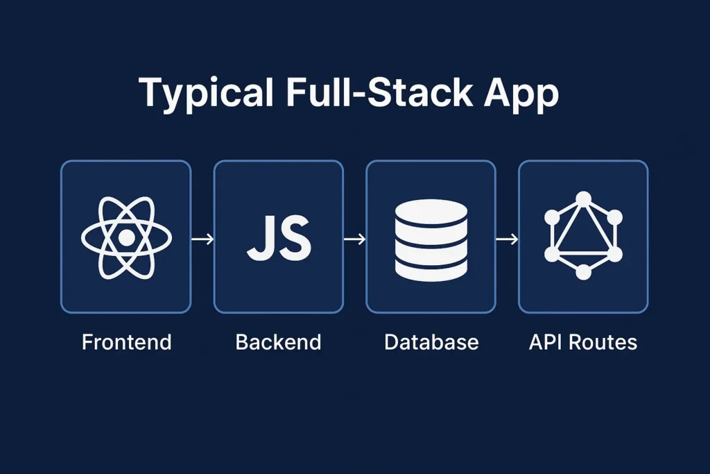 Typical Full-Stack Apps