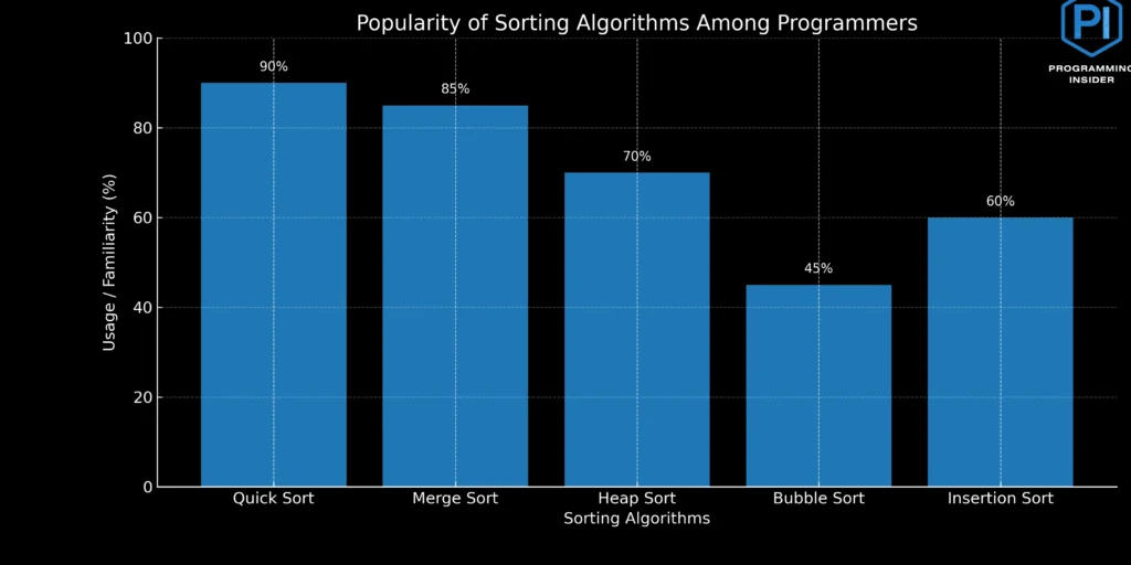 Sorting Algorithms popularity check